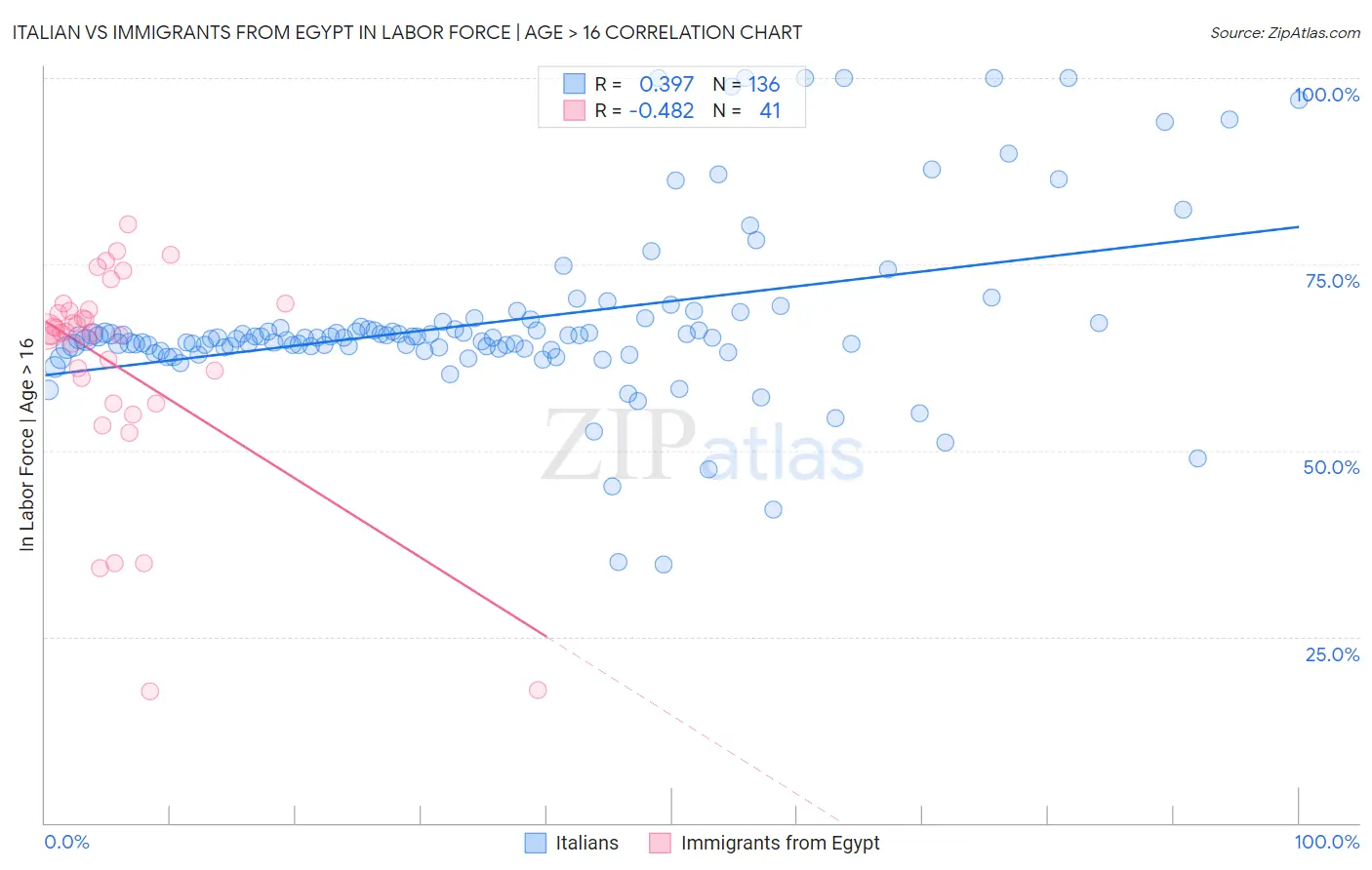 Italian vs Immigrants from Egypt In Labor Force | Age > 16