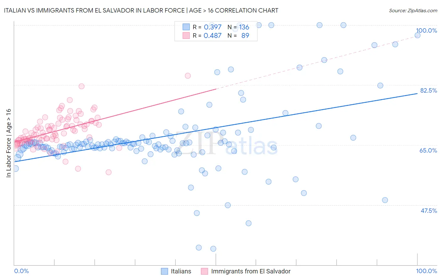Italian vs Immigrants from El Salvador In Labor Force | Age > 16