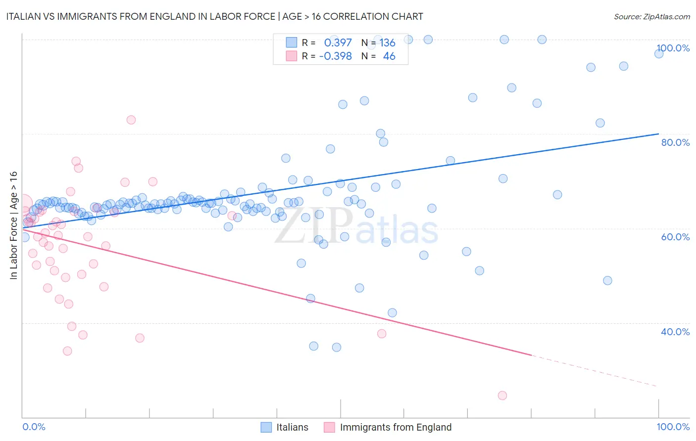 Italian vs Immigrants from England In Labor Force | Age > 16