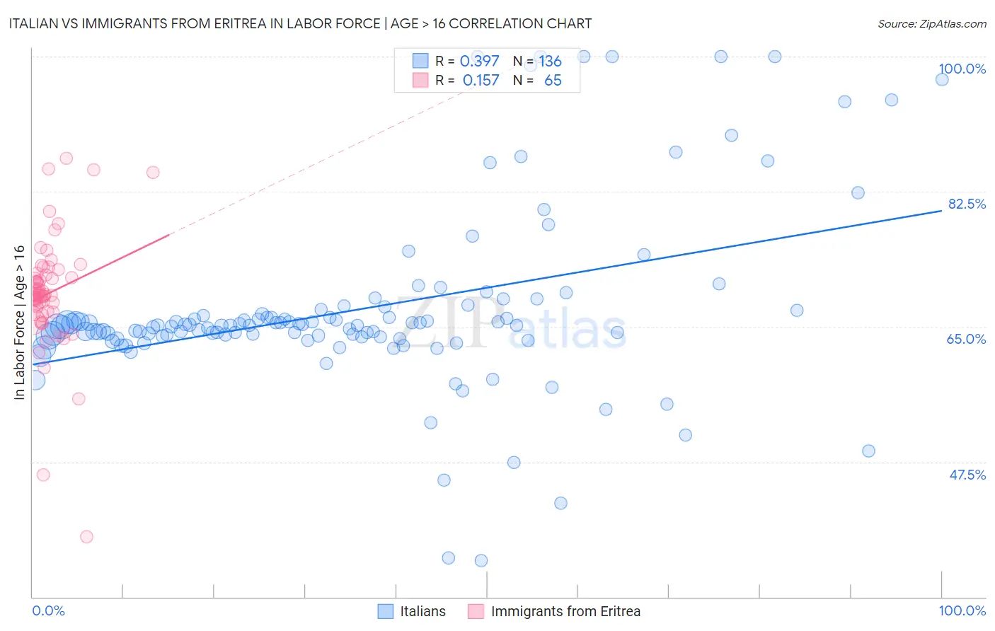 Italian vs Immigrants from Eritrea In Labor Force | Age > 16