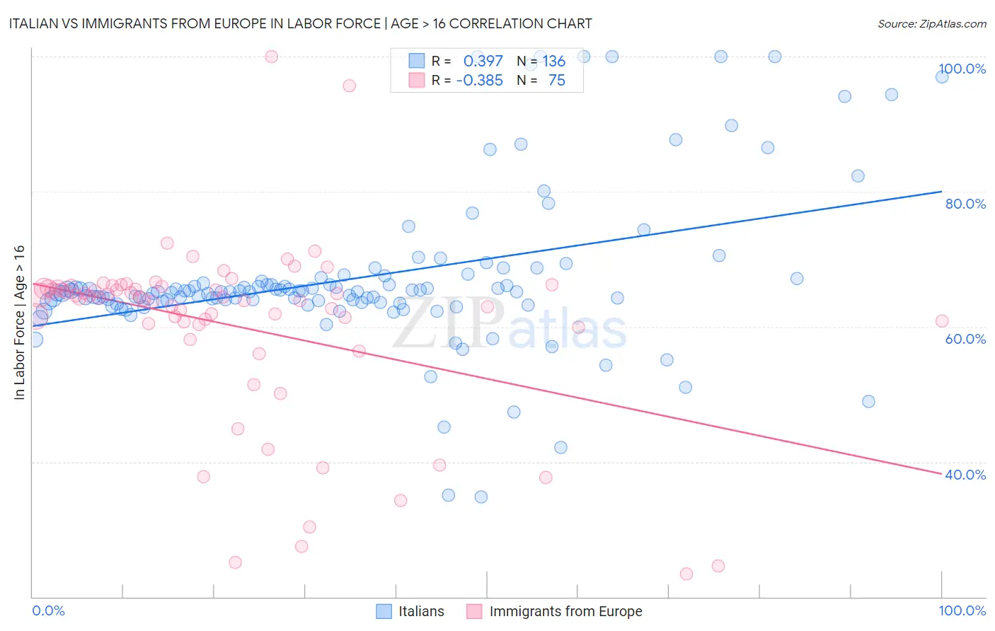 Italian vs Immigrants from Europe In Labor Force | Age > 16