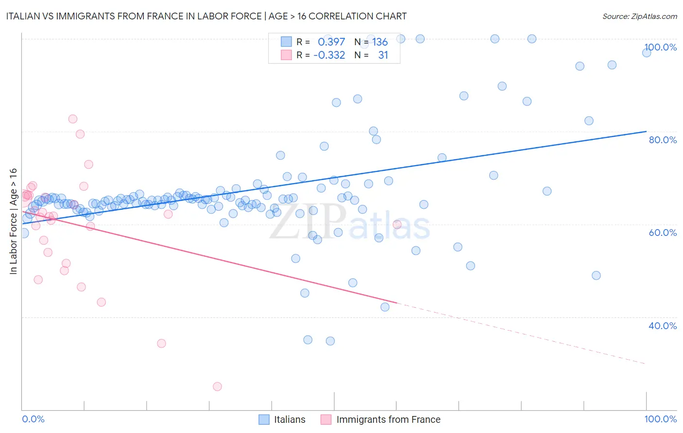Italian vs Immigrants from France In Labor Force | Age > 16