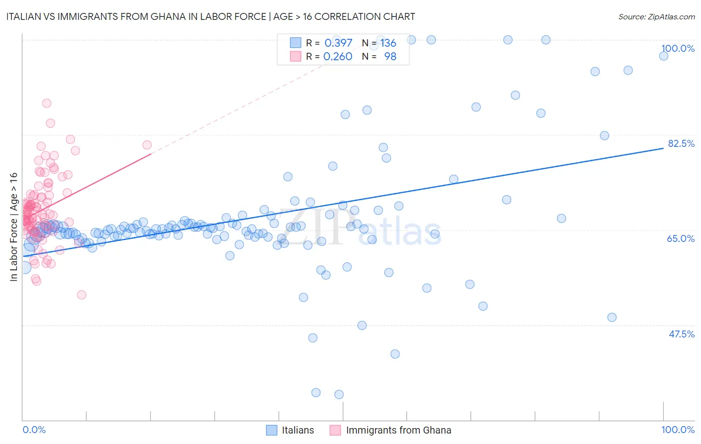 Italian vs Immigrants from Ghana In Labor Force | Age > 16