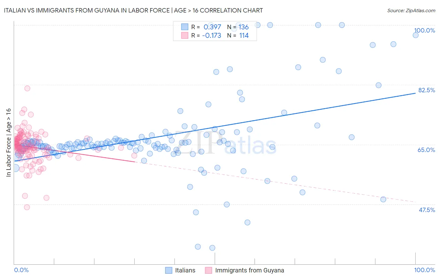 Italian vs Immigrants from Guyana In Labor Force | Age > 16