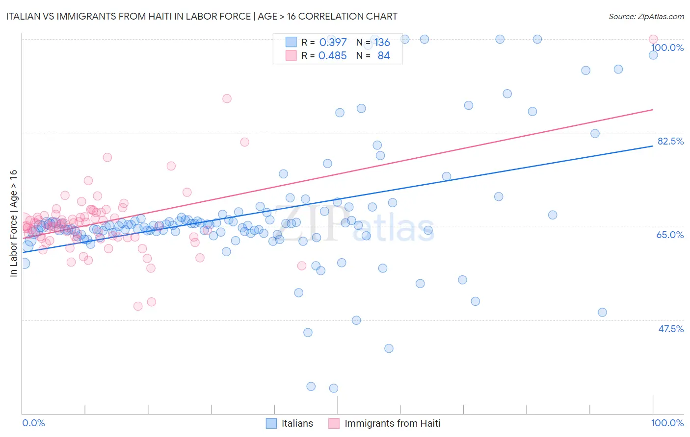 Italian vs Immigrants from Haiti In Labor Force | Age > 16