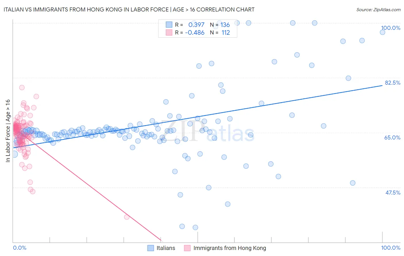 Italian vs Immigrants from Hong Kong In Labor Force | Age > 16