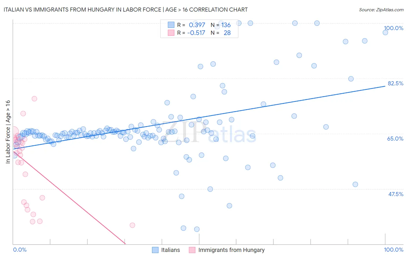 Italian vs Immigrants from Hungary In Labor Force | Age > 16