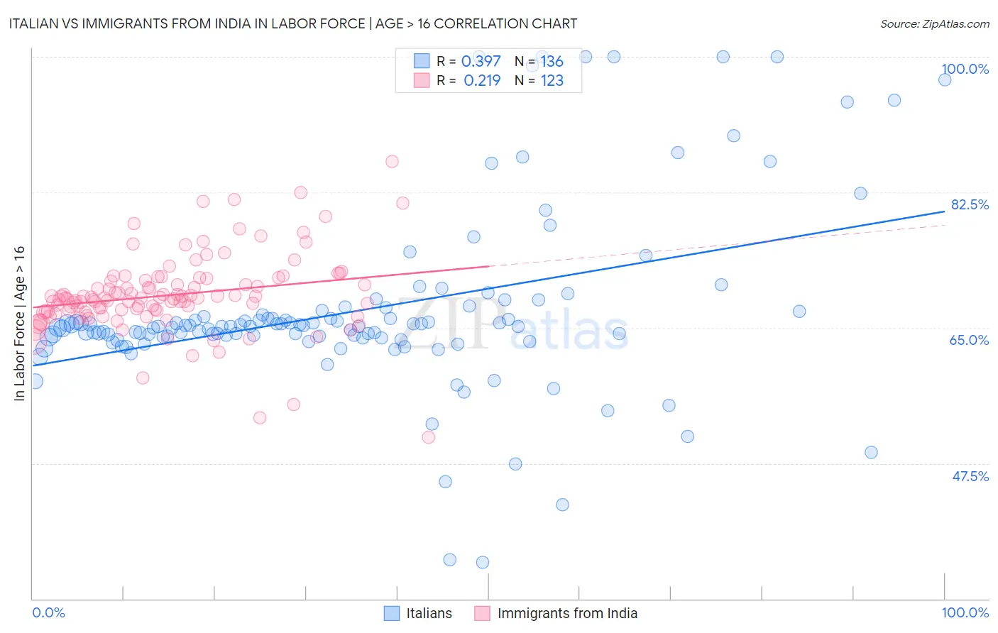 Italian vs Immigrants from India In Labor Force | Age > 16