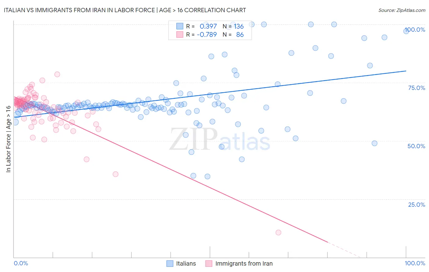 Italian vs Immigrants from Iran In Labor Force | Age > 16