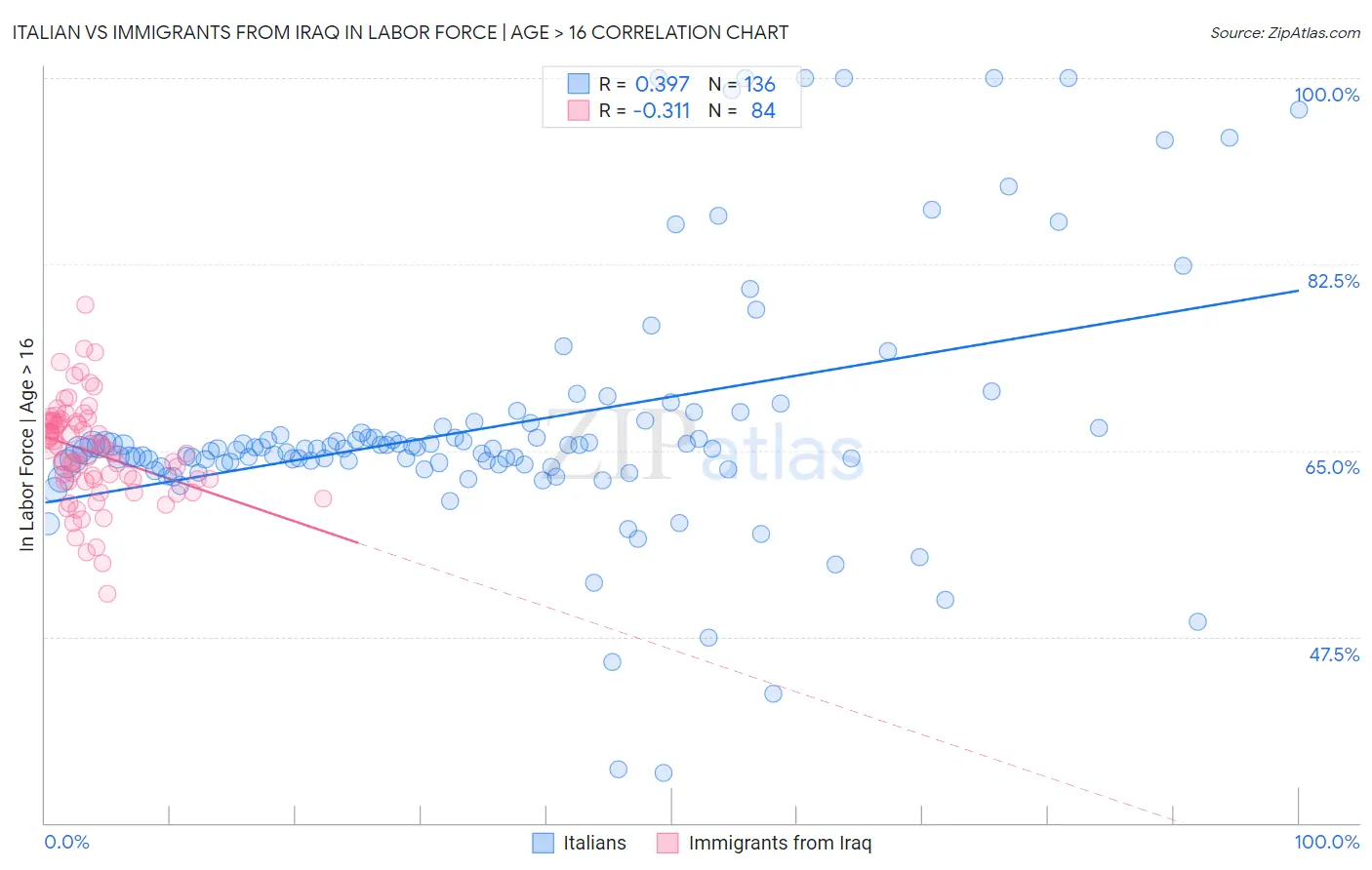 Italian vs Immigrants from Iraq In Labor Force | Age > 16