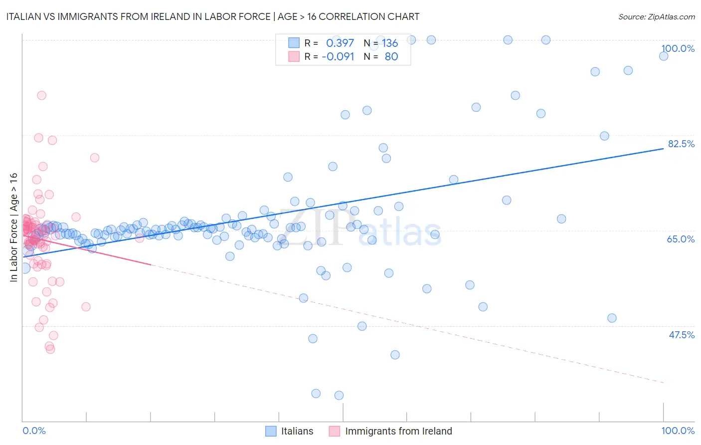 Italian vs Immigrants from Ireland In Labor Force | Age > 16