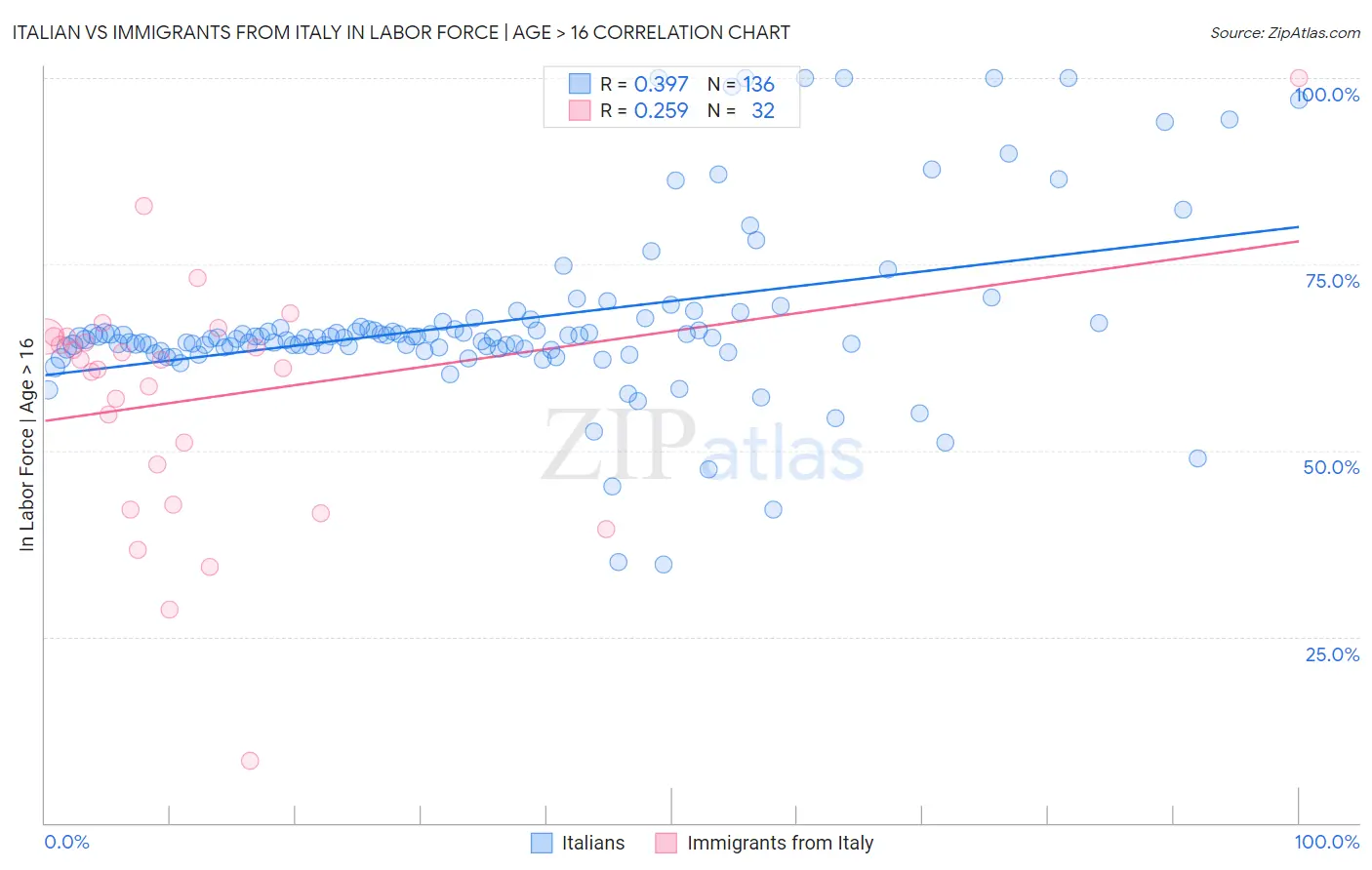 Italian vs Immigrants from Italy In Labor Force | Age > 16