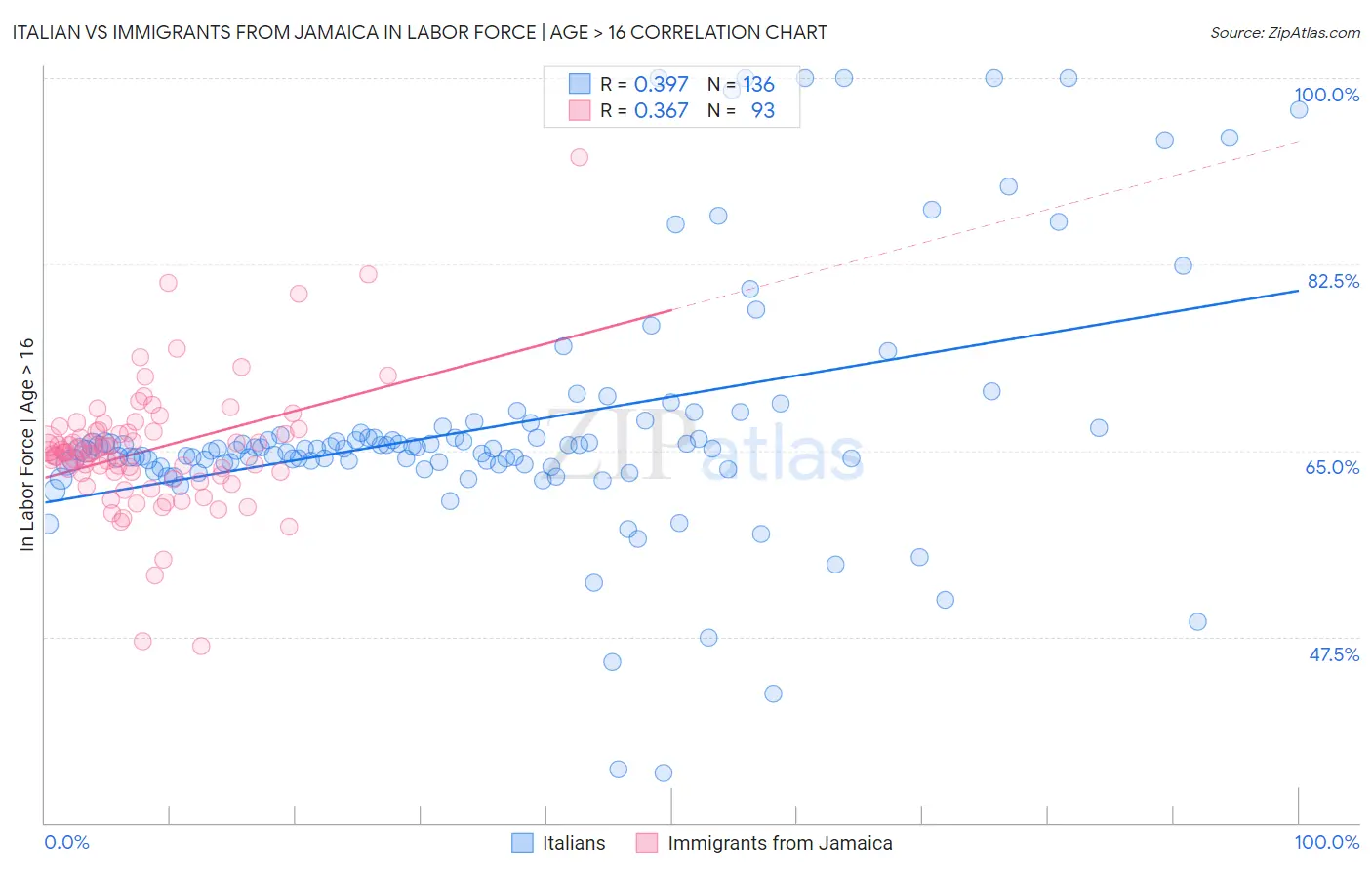Italian vs Immigrants from Jamaica In Labor Force | Age > 16