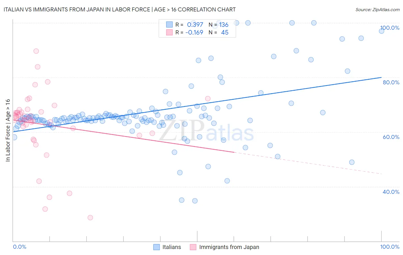 Italian vs Immigrants from Japan In Labor Force | Age > 16