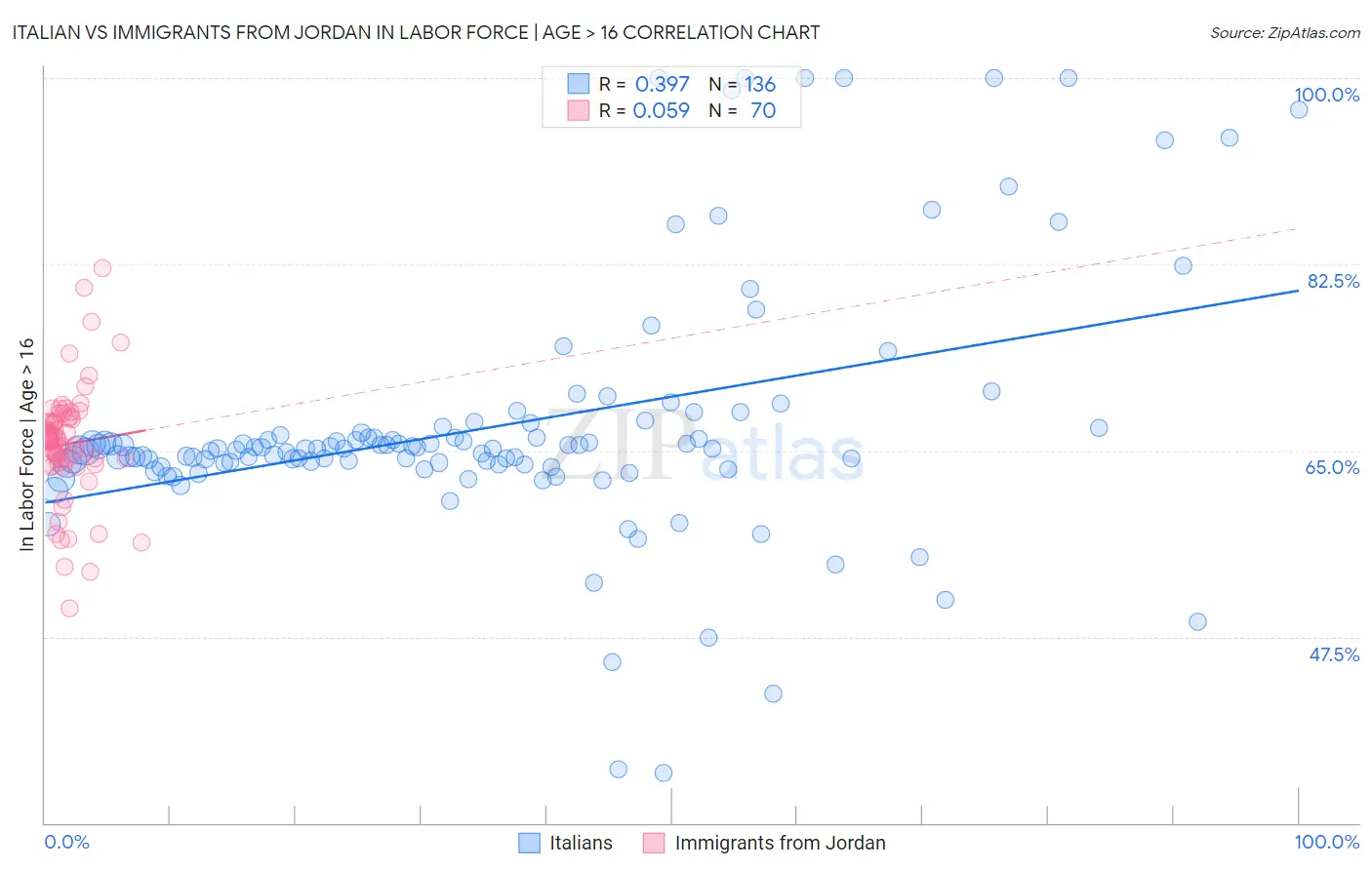 Italian vs Immigrants from Jordan In Labor Force | Age > 16