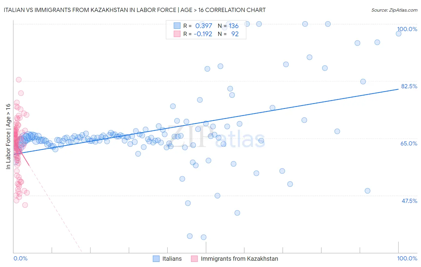 Italian vs Immigrants from Kazakhstan In Labor Force | Age > 16
