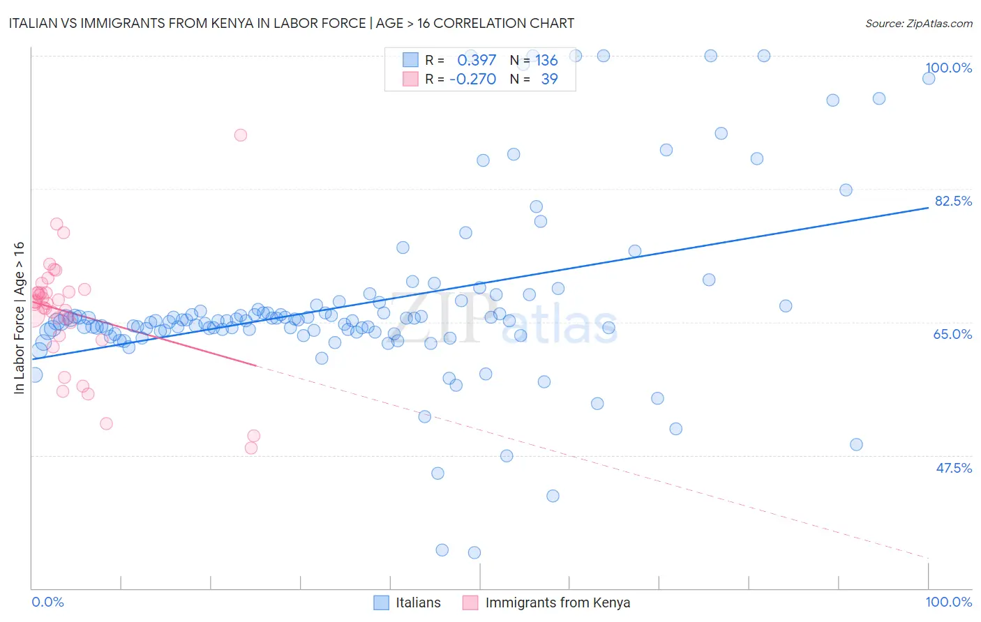 Italian vs Immigrants from Kenya In Labor Force | Age > 16