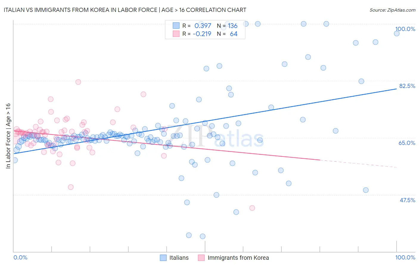 Italian vs Immigrants from Korea In Labor Force | Age > 16