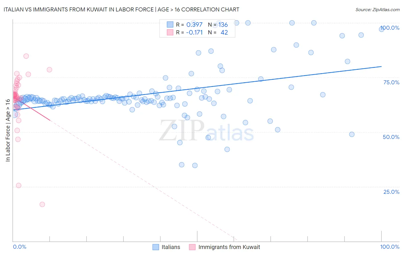 Italian vs Immigrants from Kuwait In Labor Force | Age > 16