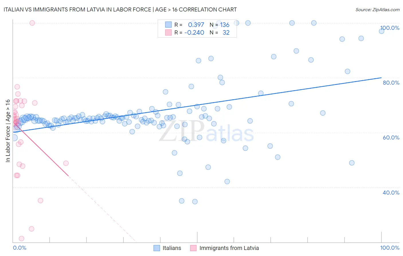 Italian vs Immigrants from Latvia In Labor Force | Age > 16
