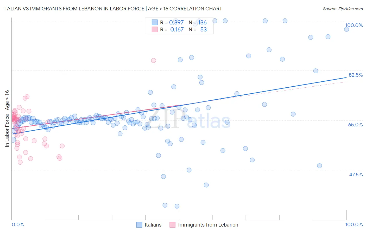 Italian vs Immigrants from Lebanon In Labor Force | Age > 16
