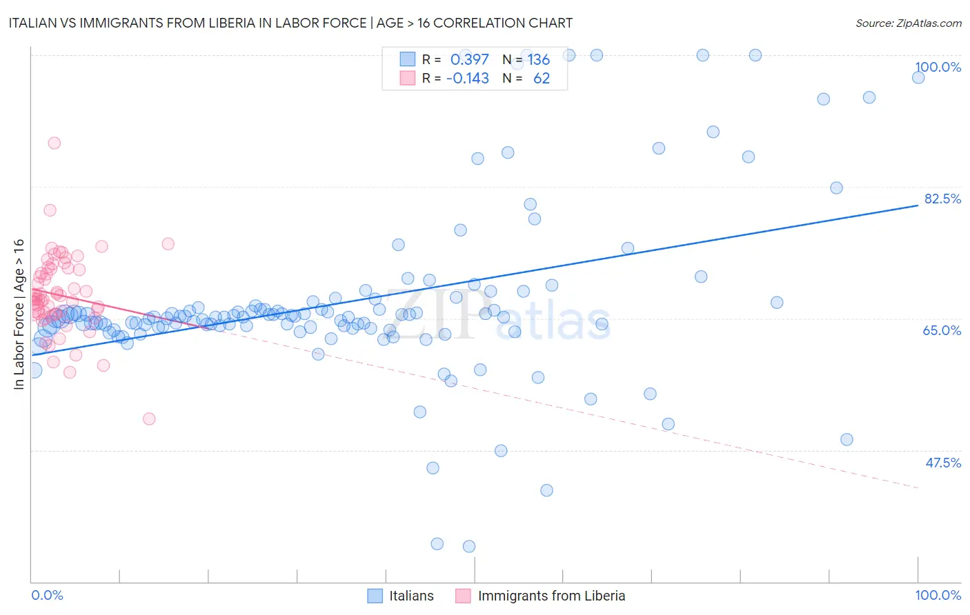 Italian vs Immigrants from Liberia In Labor Force | Age > 16