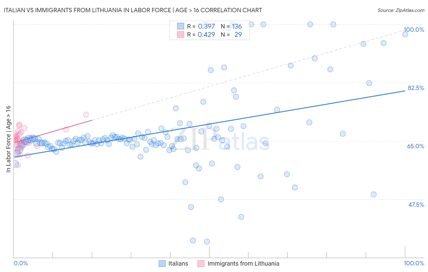 Italian vs Immigrants from Lithuania In Labor Force | Age > 16