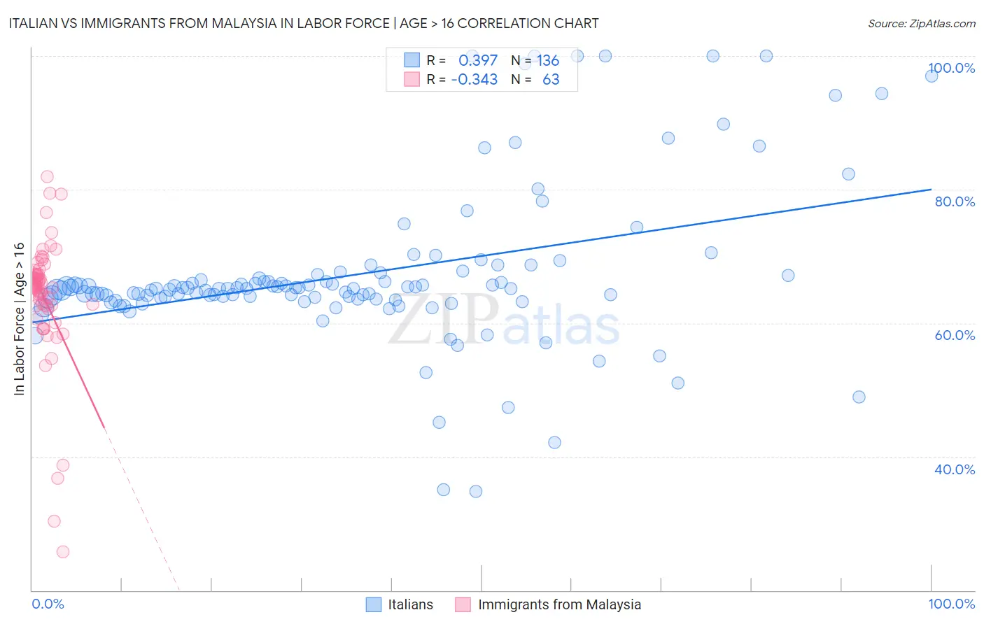 Italian vs Immigrants from Malaysia In Labor Force | Age > 16