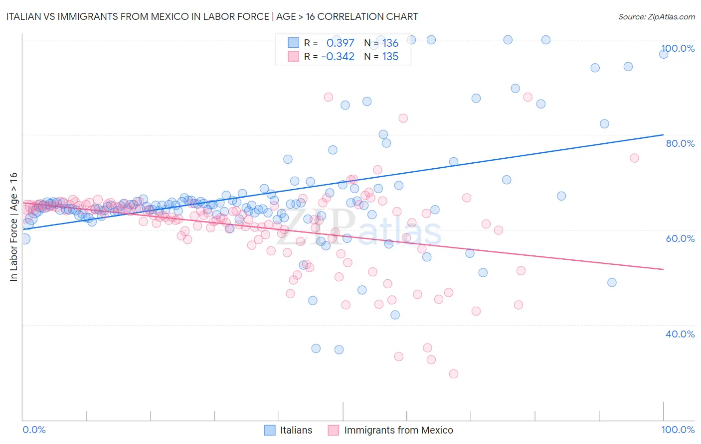 Italian vs Immigrants from Mexico In Labor Force | Age > 16