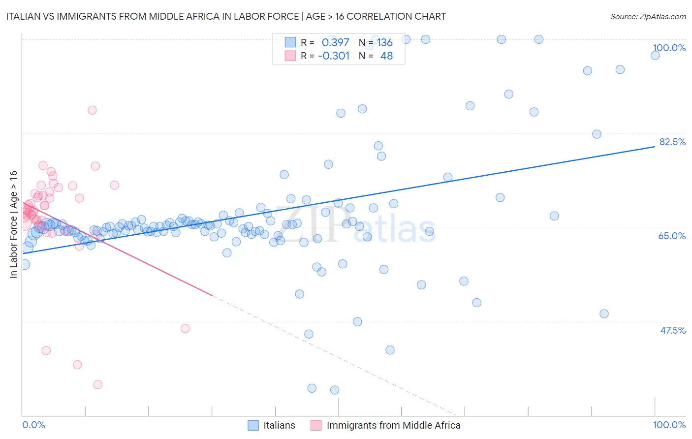 Italian vs Immigrants from Middle Africa In Labor Force | Age > 16
