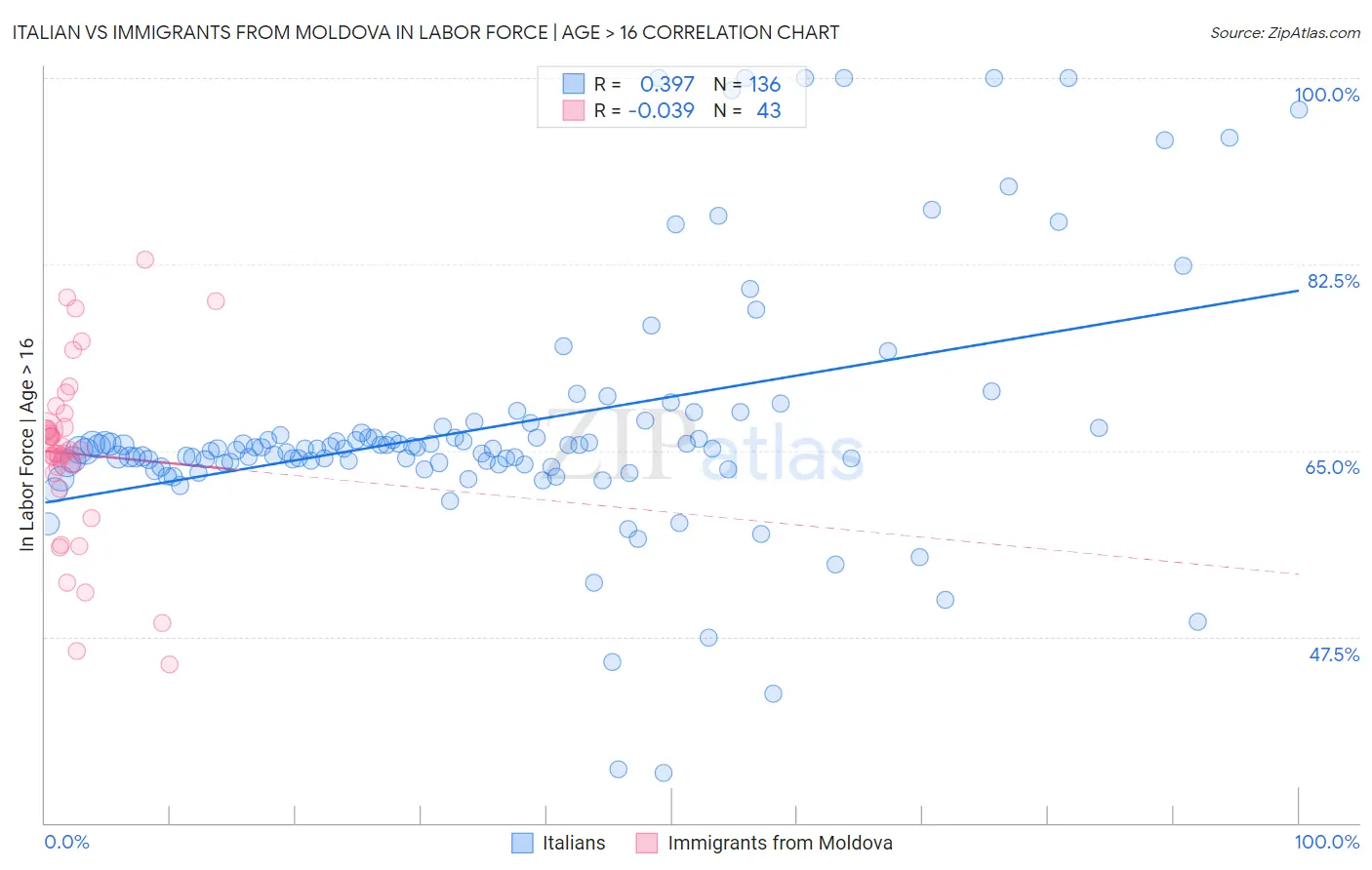 Italian vs Immigrants from Moldova In Labor Force | Age > 16