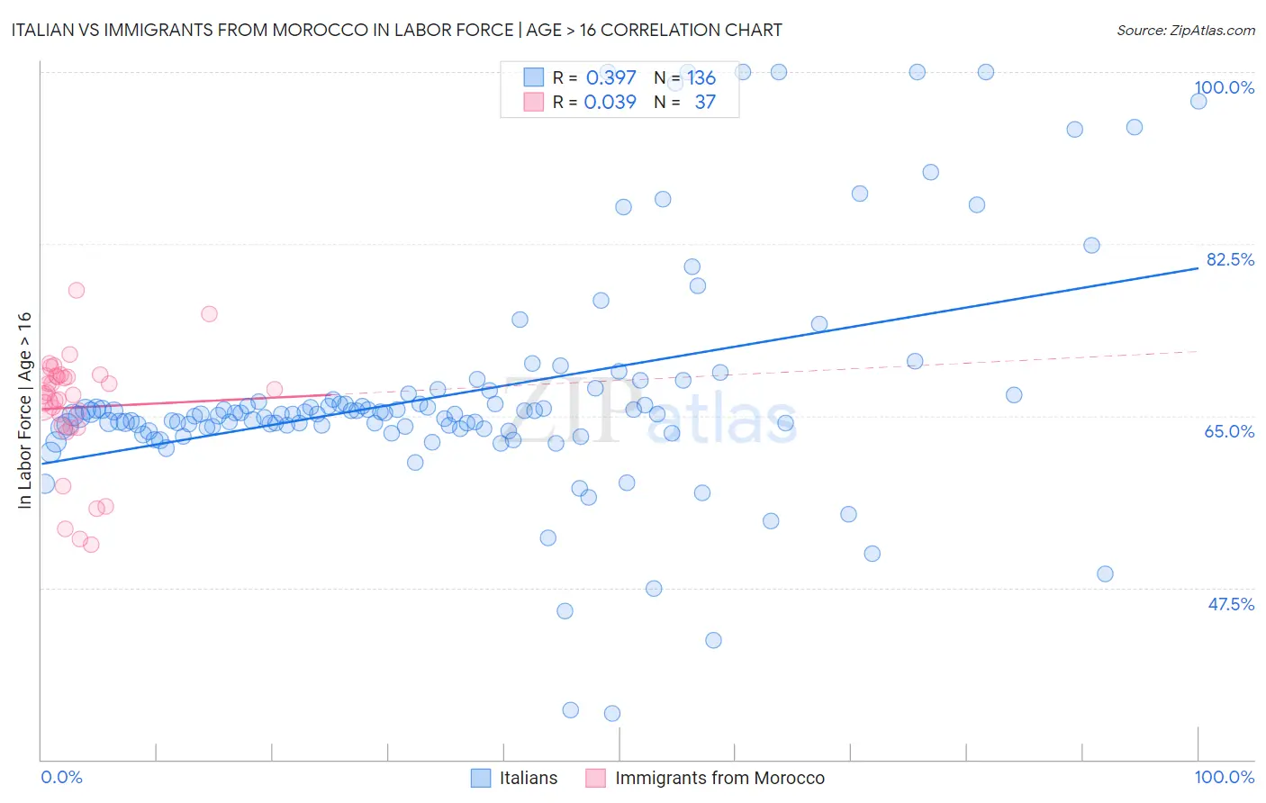 Italian vs Immigrants from Morocco In Labor Force | Age > 16
