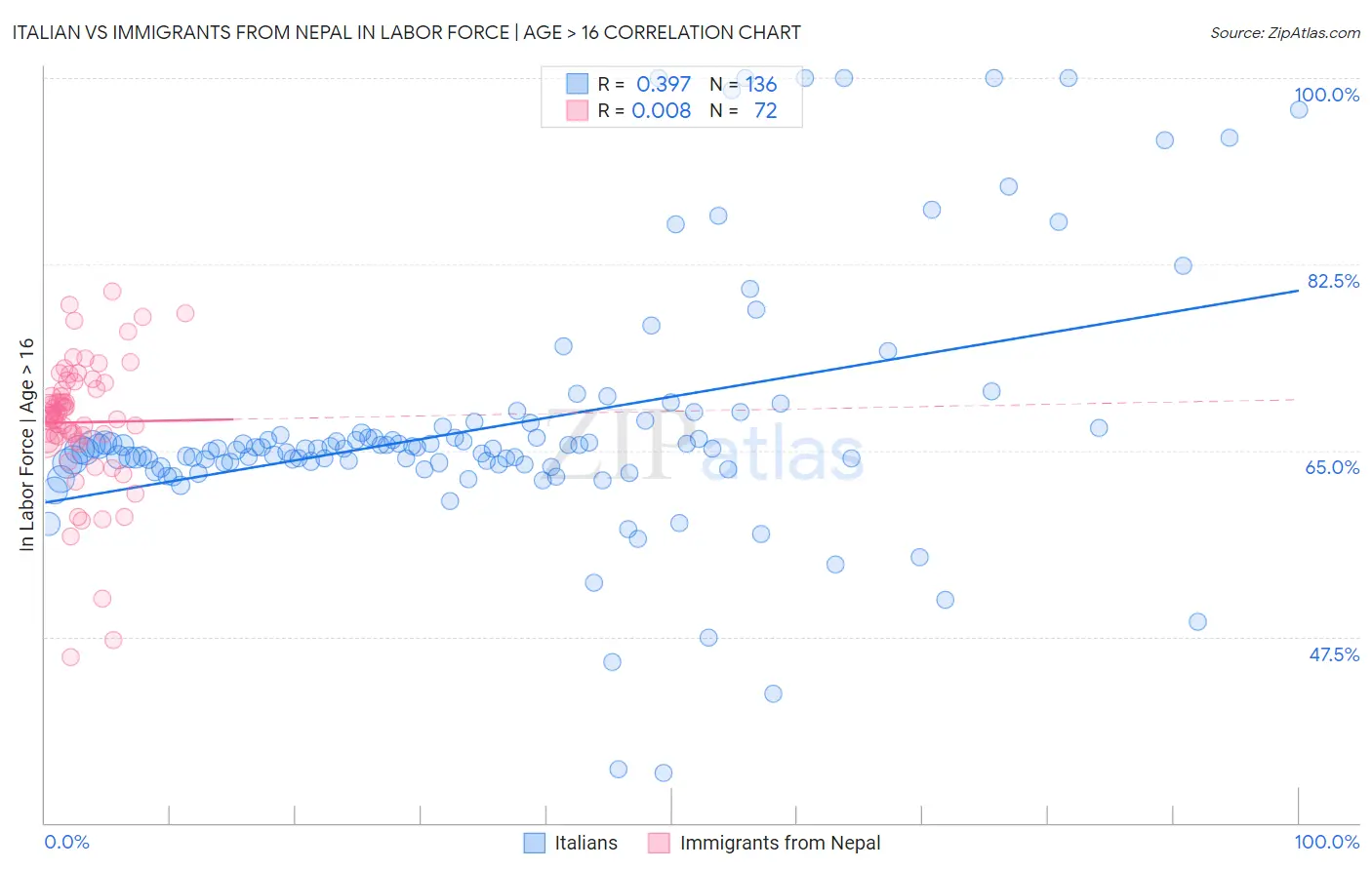 Italian vs Immigrants from Nepal In Labor Force | Age > 16