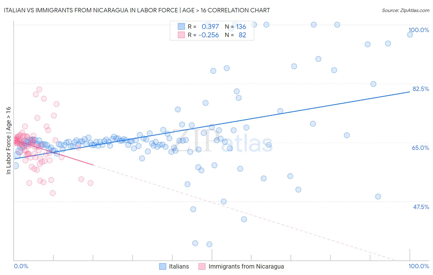 Italian vs Immigrants from Nicaragua In Labor Force | Age > 16