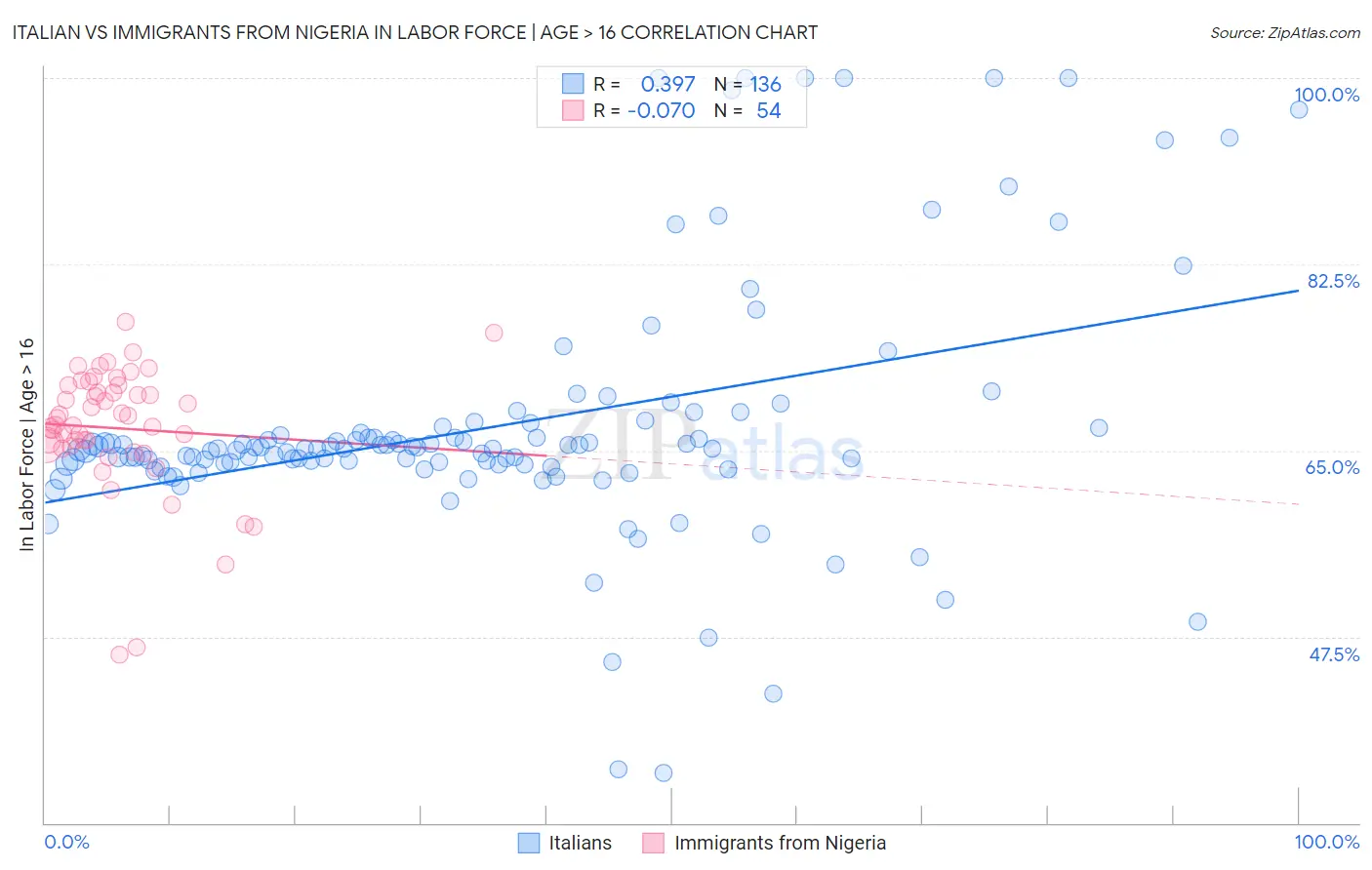 Italian vs Immigrants from Nigeria In Labor Force | Age > 16