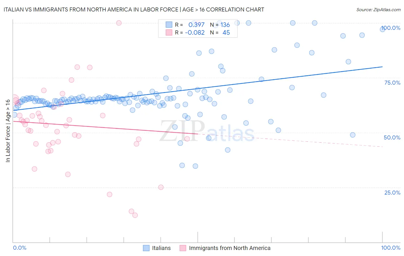 Italian vs Immigrants from North America In Labor Force | Age > 16