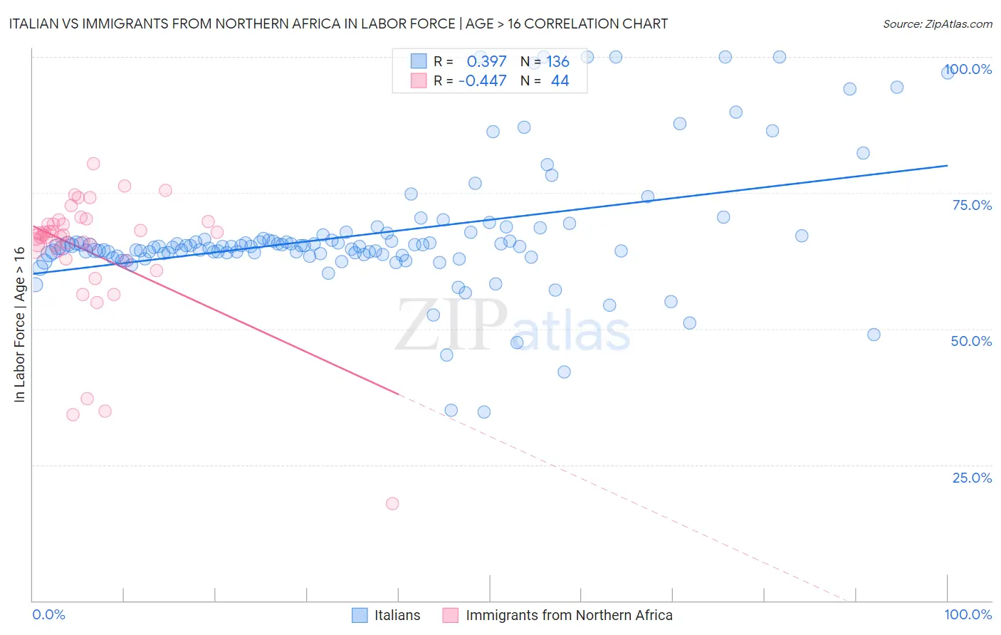 Italian vs Immigrants from Northern Africa In Labor Force | Age > 16