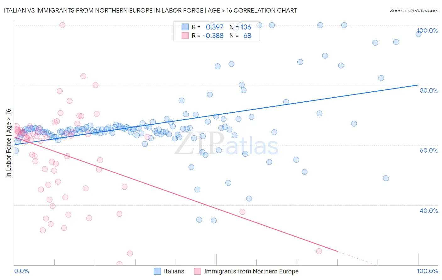 Italian vs Immigrants from Northern Europe In Labor Force | Age > 16