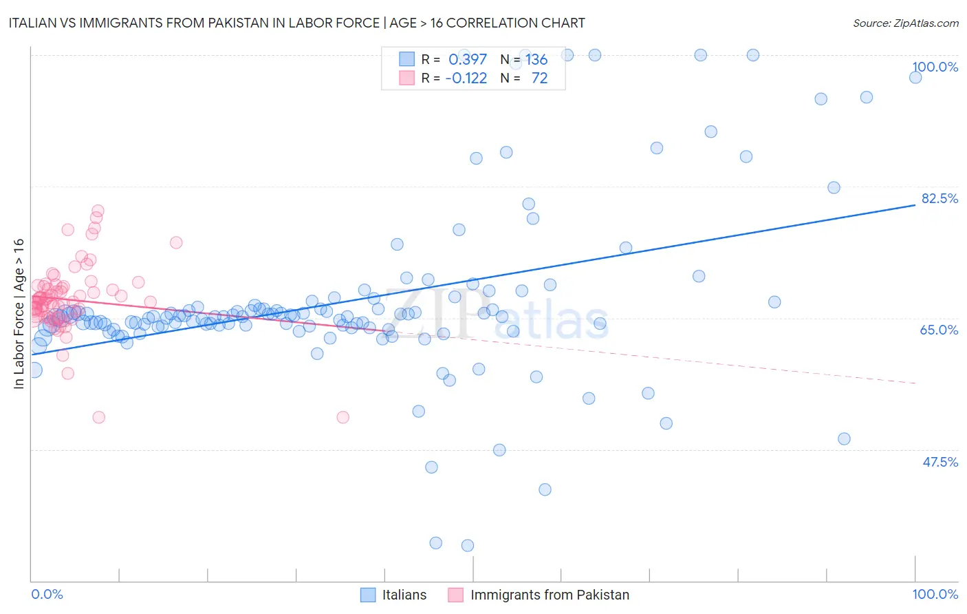 Italian vs Immigrants from Pakistan In Labor Force | Age > 16