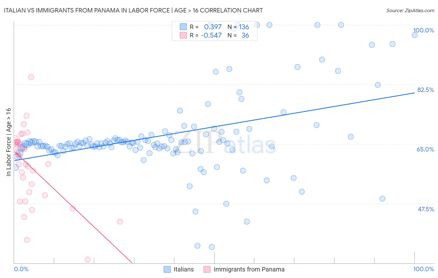 Italian vs Immigrants from Panama In Labor Force | Age > 16