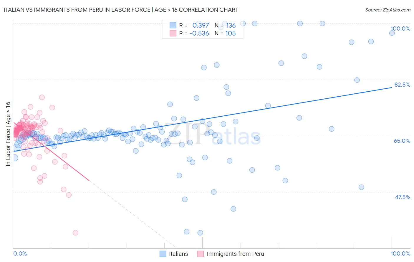 Italian vs Immigrants from Peru In Labor Force | Age > 16