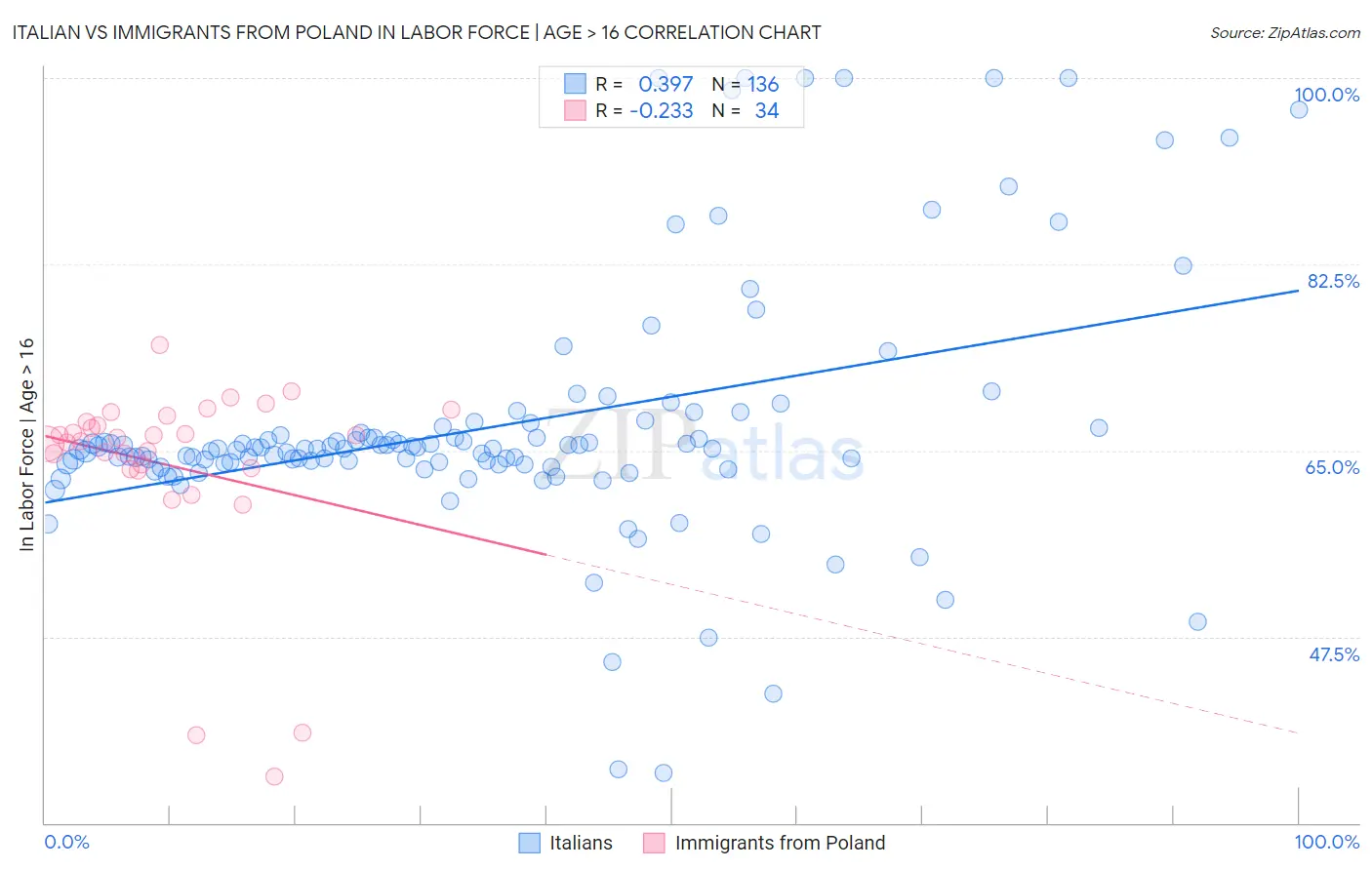 Italian vs Immigrants from Poland In Labor Force | Age > 16