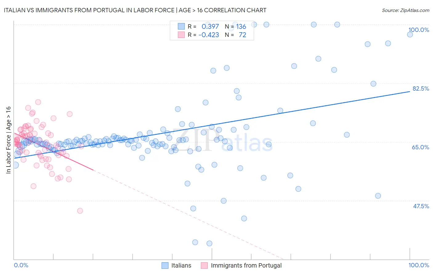 Italian vs Immigrants from Portugal In Labor Force | Age > 16