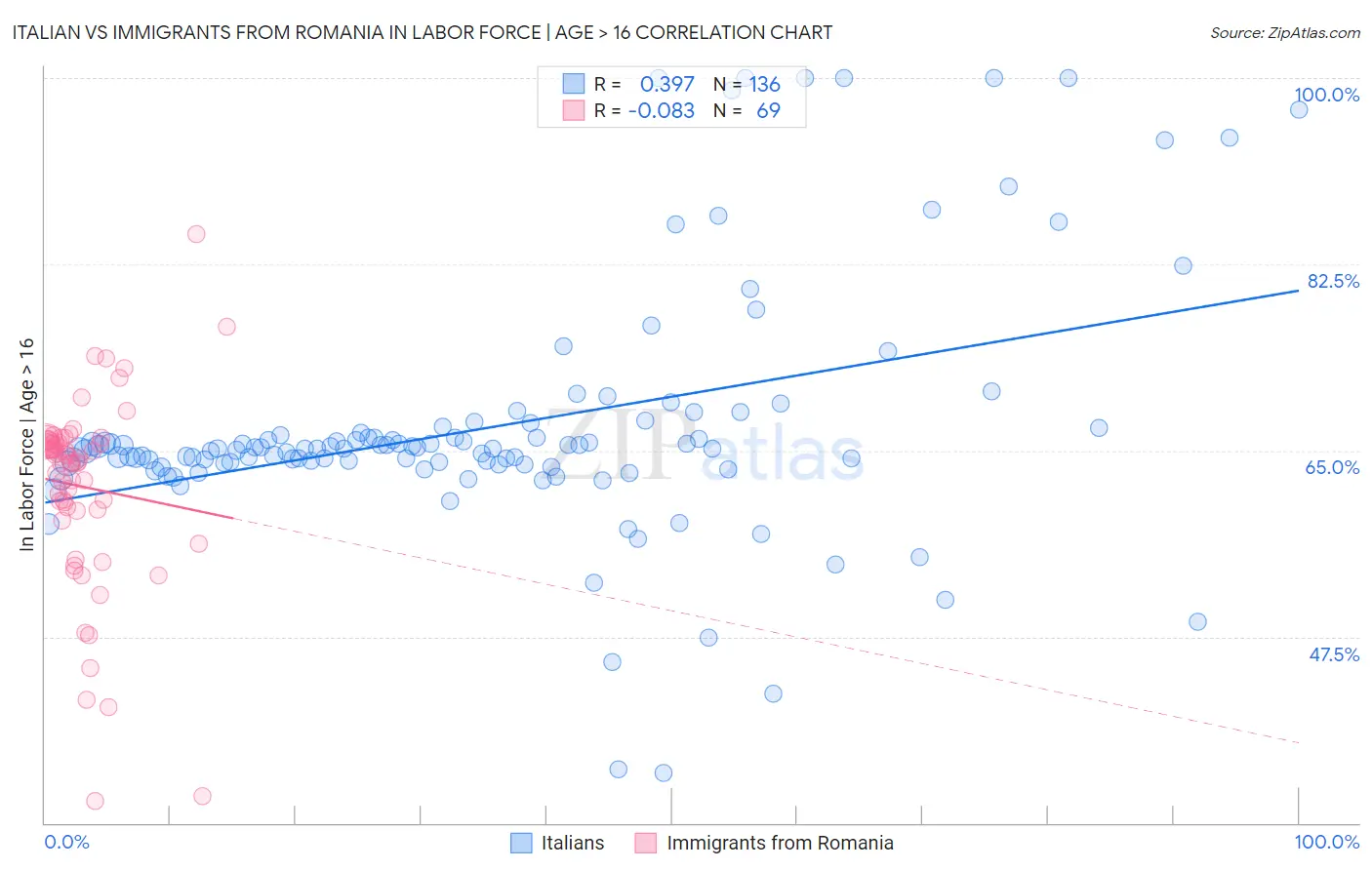 Italian vs Immigrants from Romania In Labor Force | Age > 16