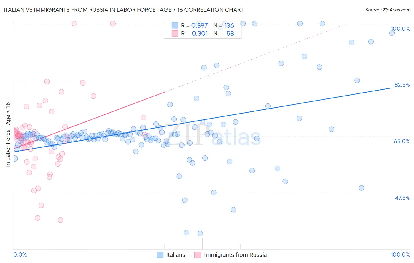 Italian vs Immigrants from Russia In Labor Force | Age > 16