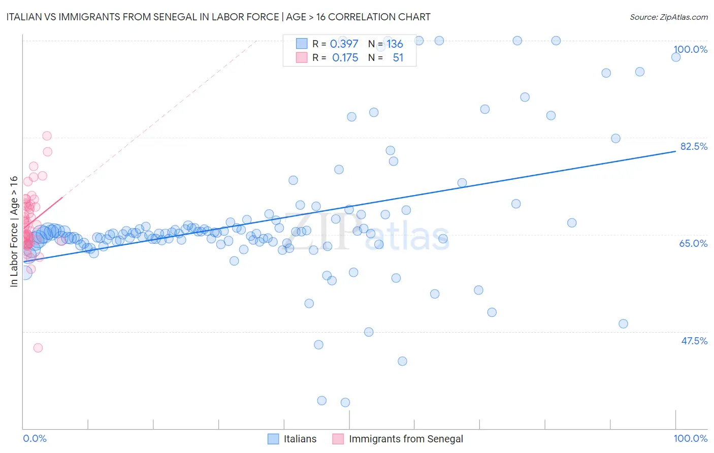 Italian vs Immigrants from Senegal In Labor Force | Age > 16