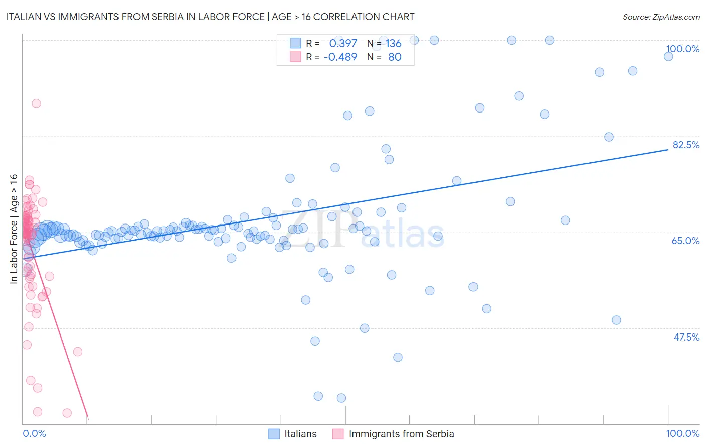 Italian vs Immigrants from Serbia In Labor Force | Age > 16