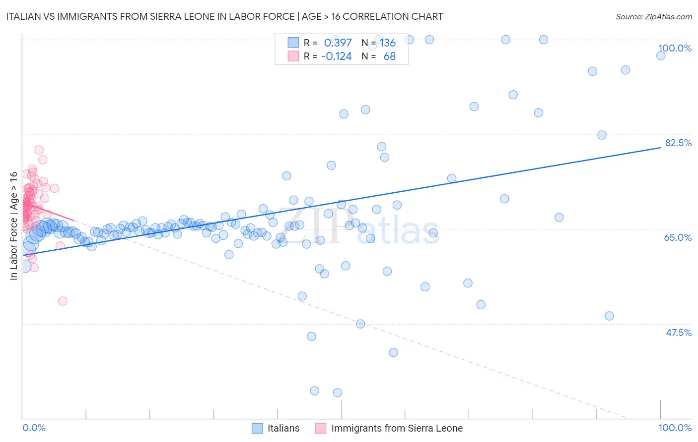 Italian vs Immigrants from Sierra Leone In Labor Force | Age > 16