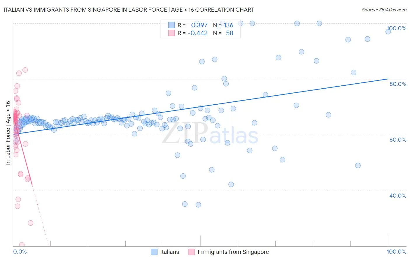 Italian vs Immigrants from Singapore In Labor Force | Age > 16