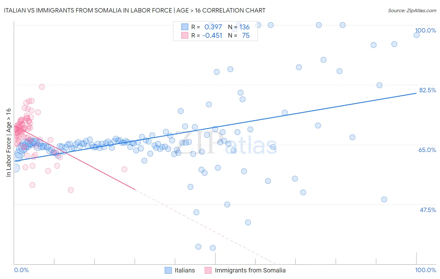 Italian vs Immigrants from Somalia In Labor Force | Age > 16